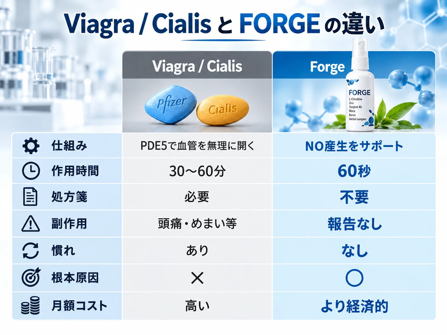 バイアグラ・シアリスとFORGEを比較するイラスト